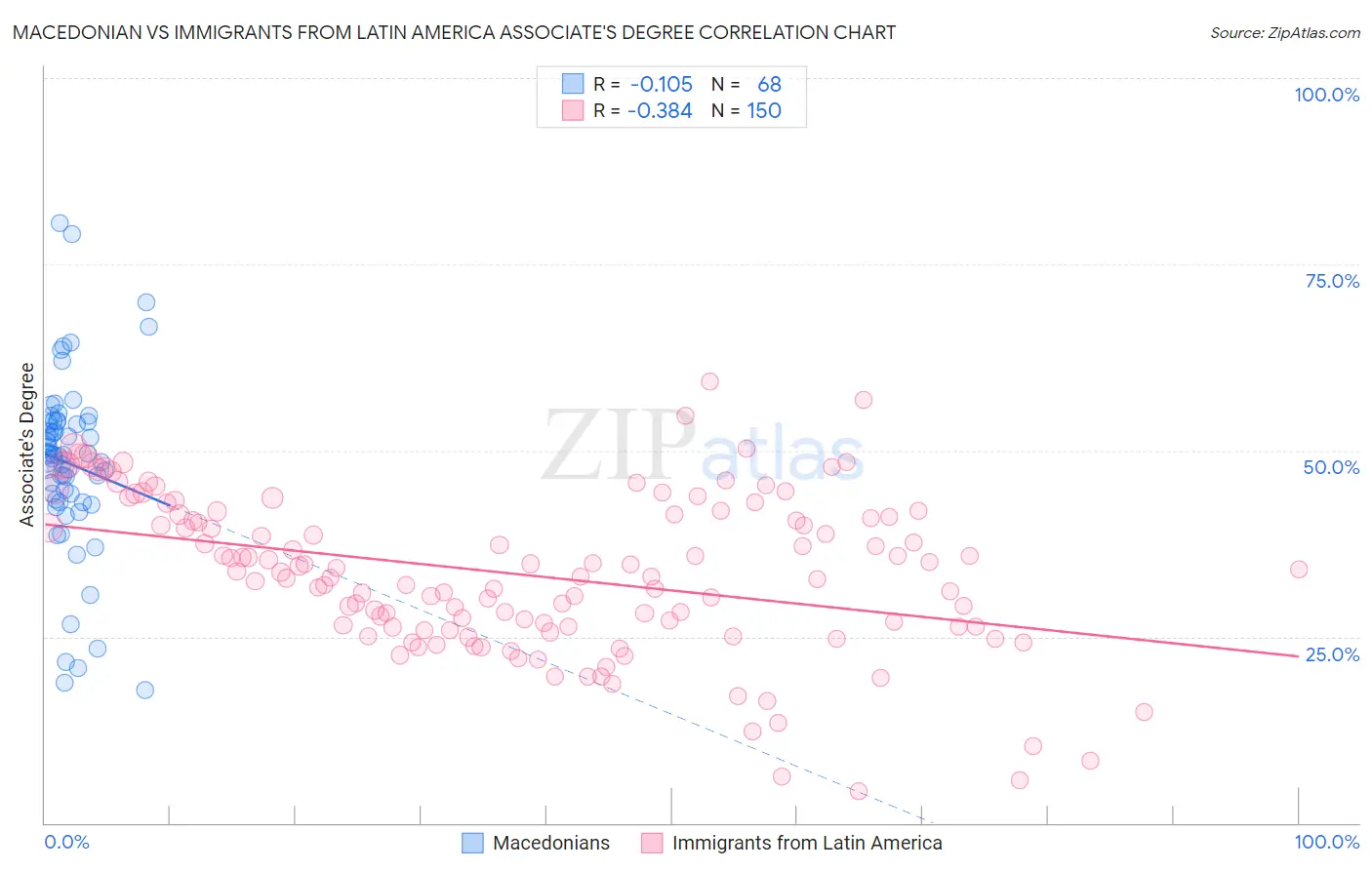 Macedonian vs Immigrants from Latin America Associate's Degree