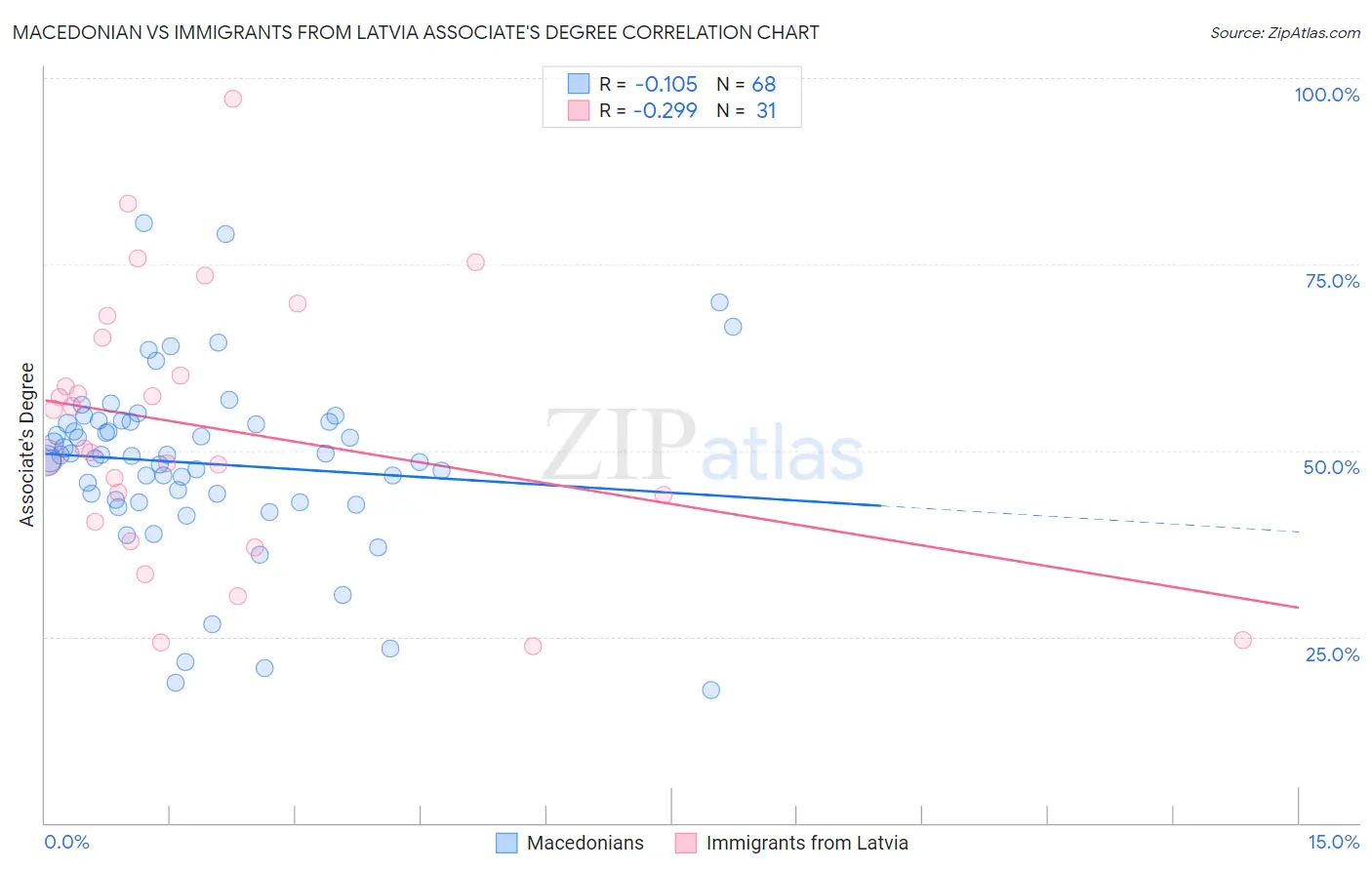 Macedonian vs Immigrants from Latvia Associate's Degree