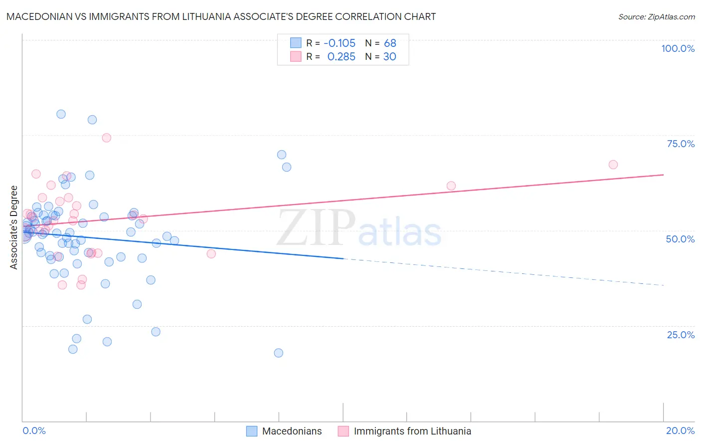 Macedonian vs Immigrants from Lithuania Associate's Degree