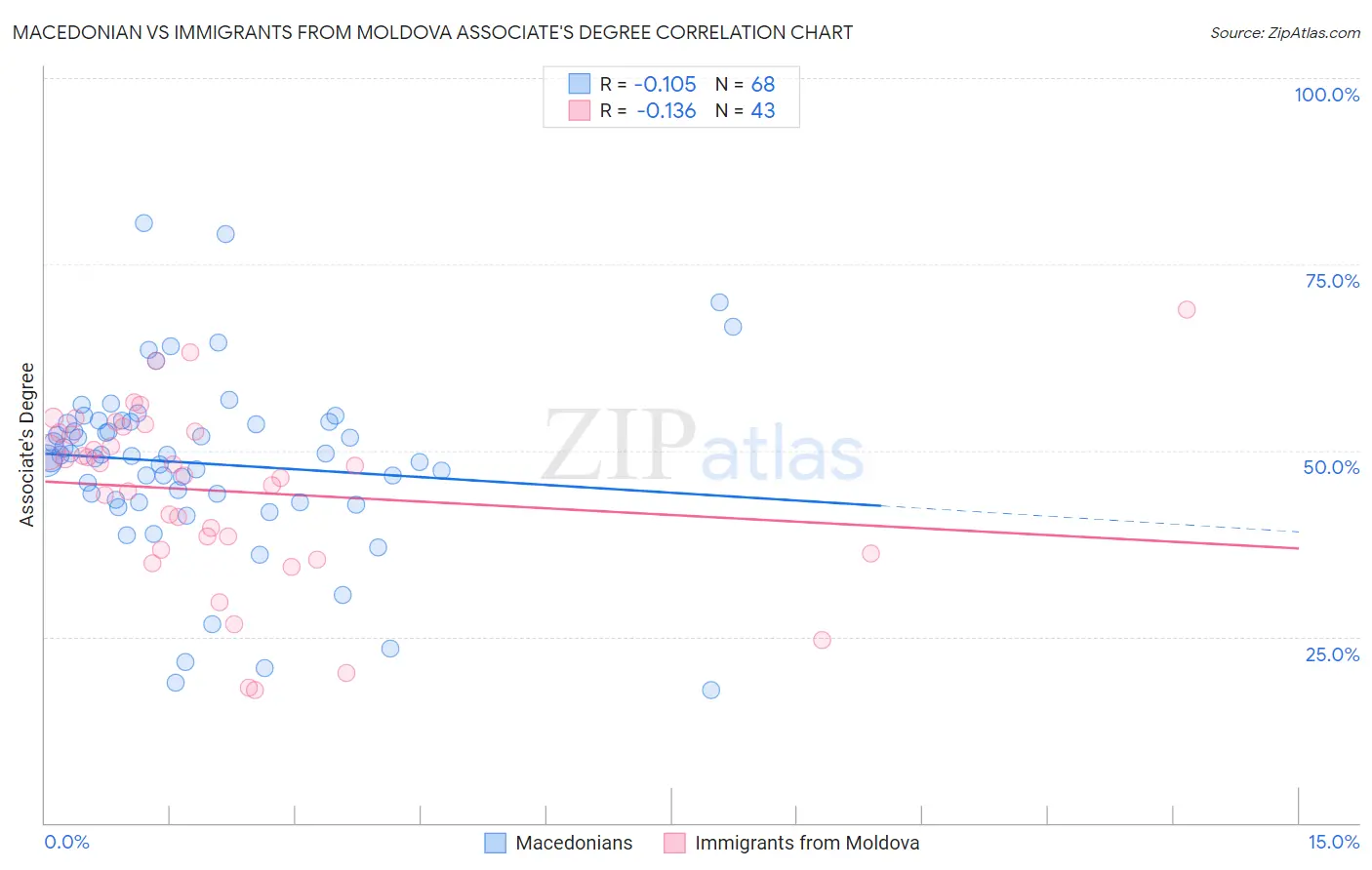 Macedonian vs Immigrants from Moldova Associate's Degree