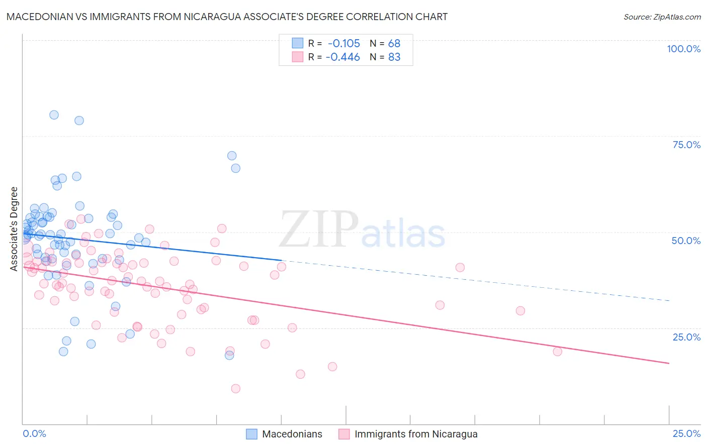 Macedonian vs Immigrants from Nicaragua Associate's Degree