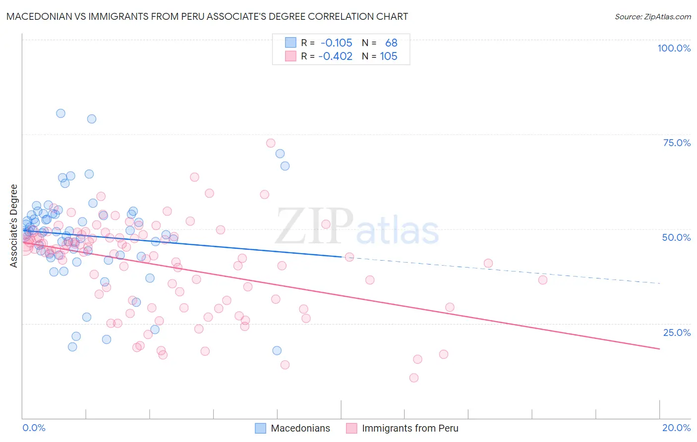 Macedonian vs Immigrants from Peru Associate's Degree