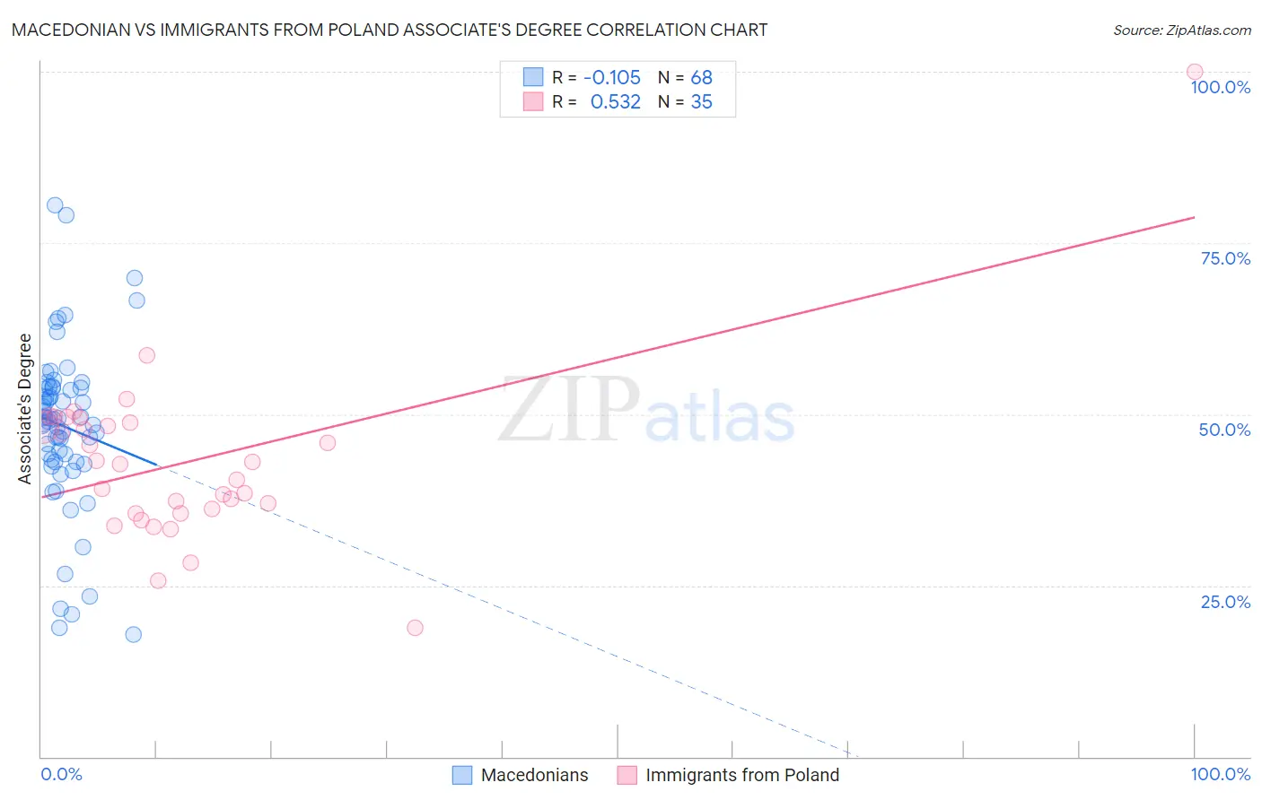 Macedonian vs Immigrants from Poland Associate's Degree