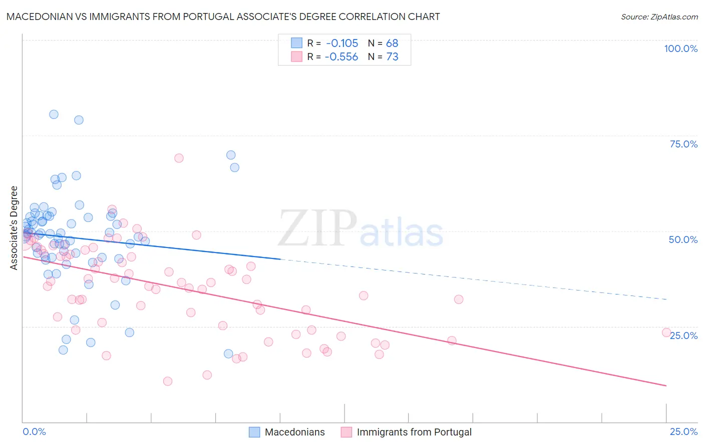 Macedonian vs Immigrants from Portugal Associate's Degree