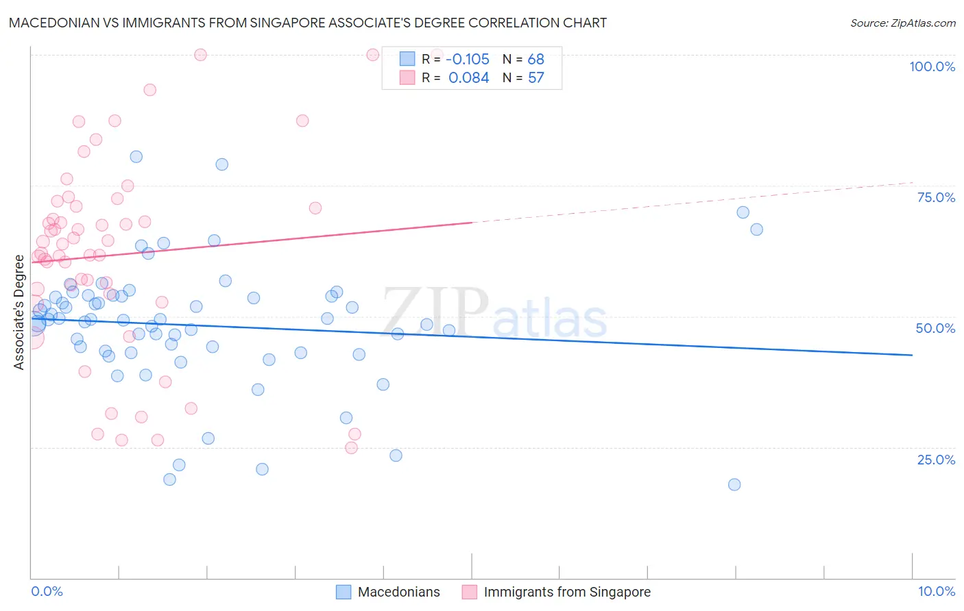 Macedonian vs Immigrants from Singapore Associate's Degree