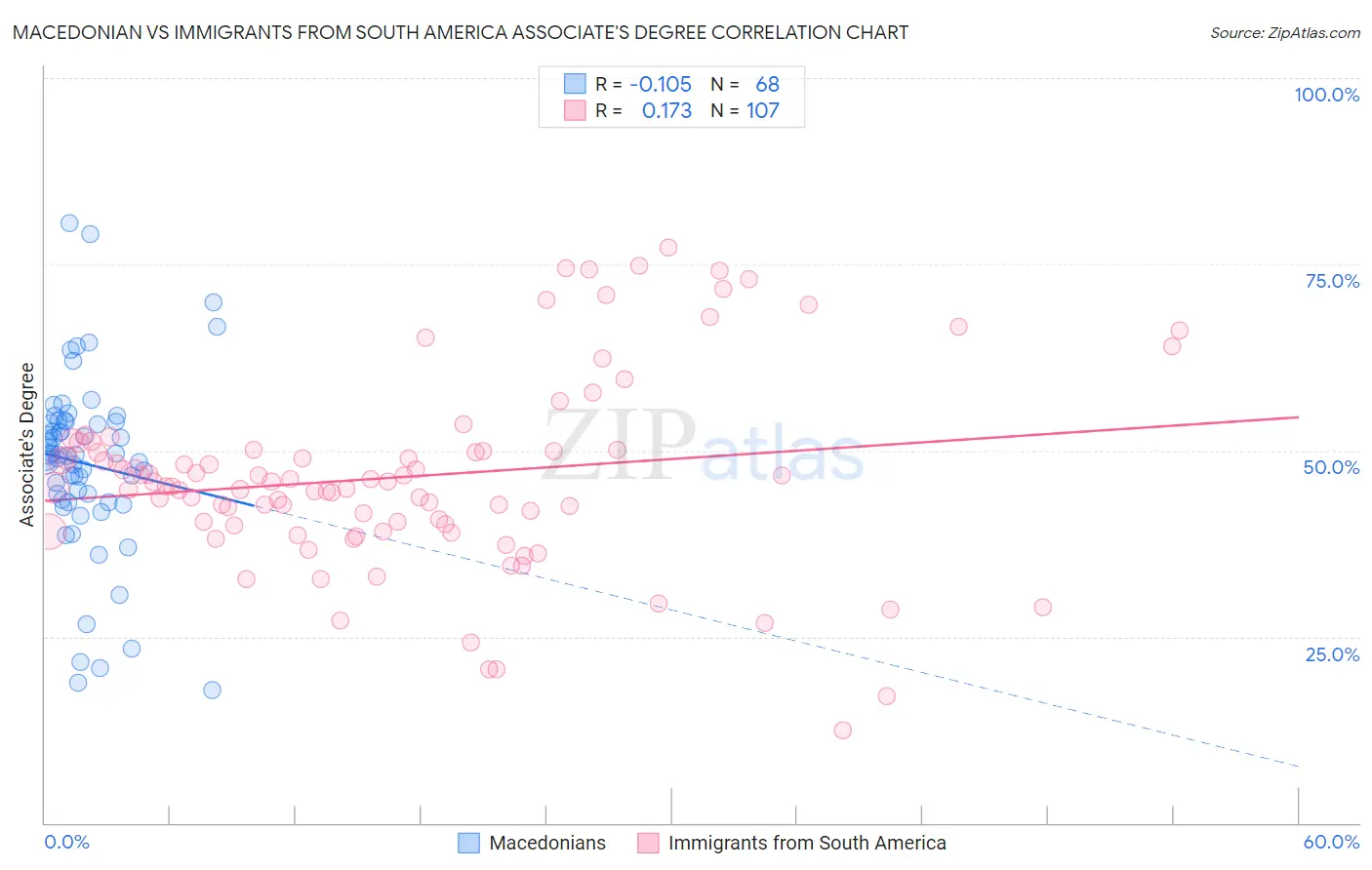 Macedonian vs Immigrants from South America Associate's Degree