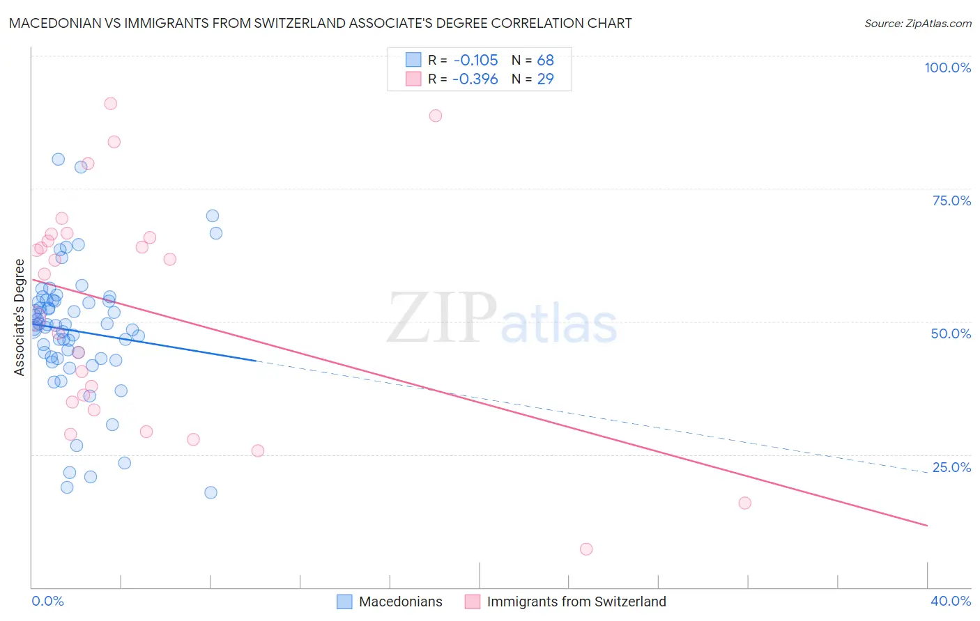 Macedonian vs Immigrants from Switzerland Associate's Degree