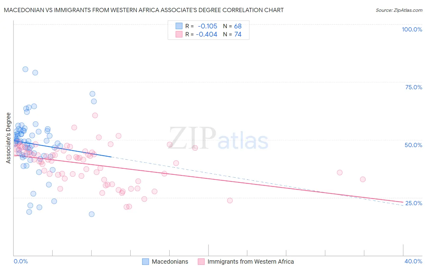 Macedonian vs Immigrants from Western Africa Associate's Degree