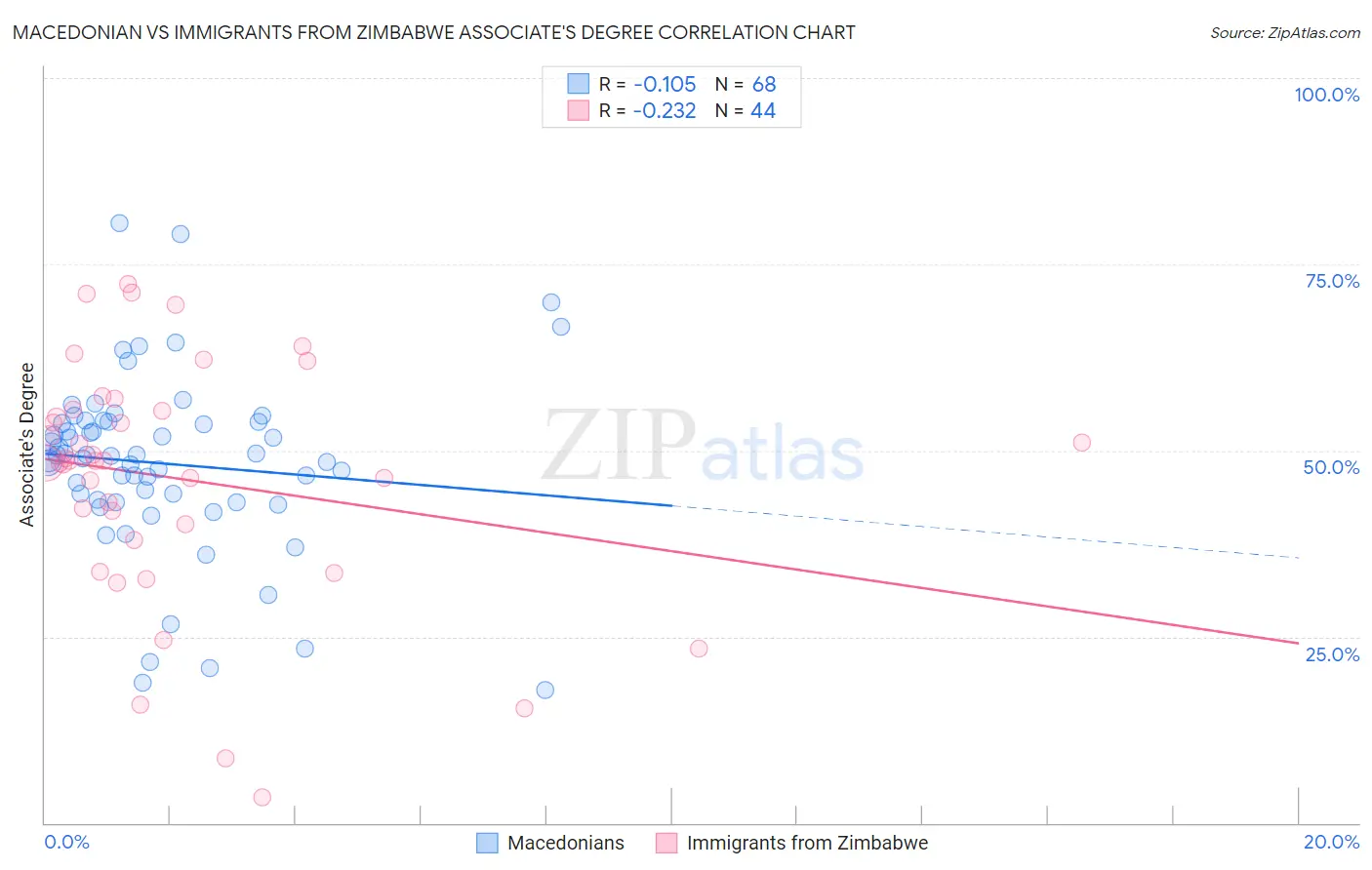 Macedonian vs Immigrants from Zimbabwe Associate's Degree