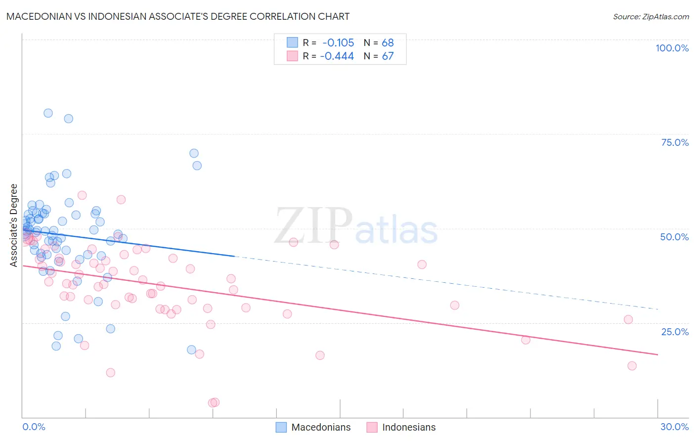 Macedonian vs Indonesian Associate's Degree
