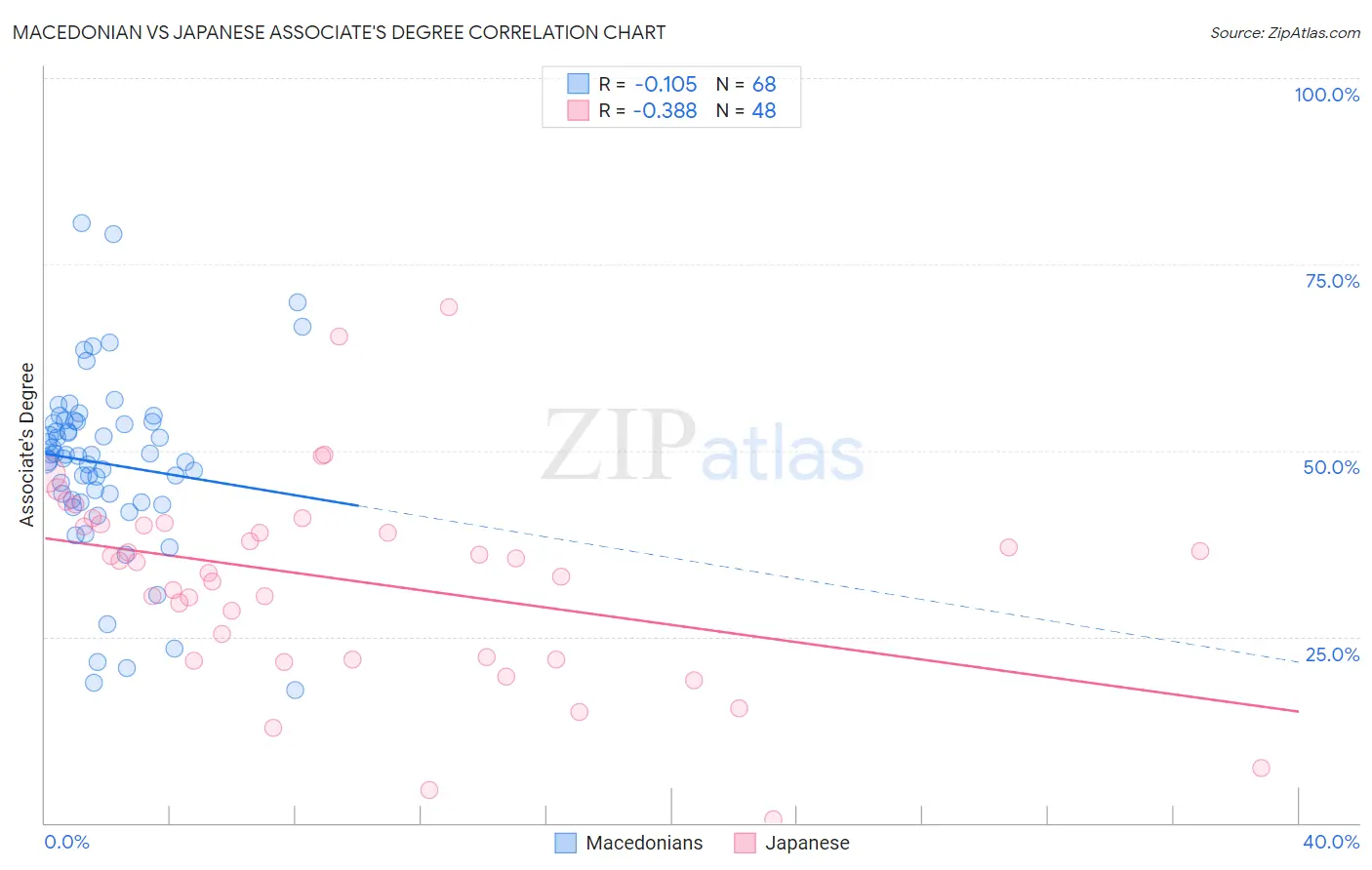 Macedonian vs Japanese Associate's Degree