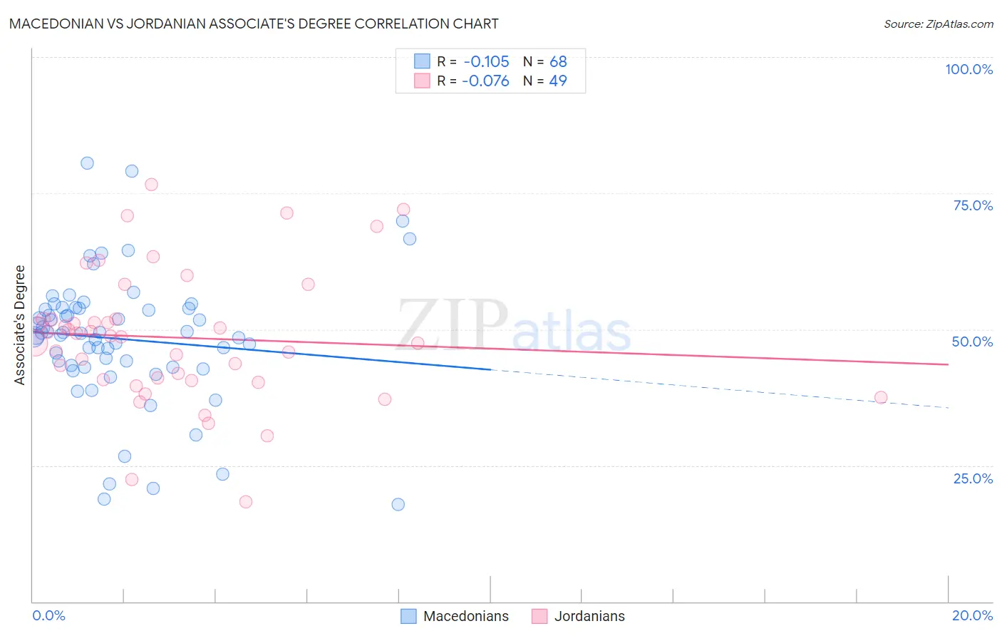 Macedonian vs Jordanian Associate's Degree