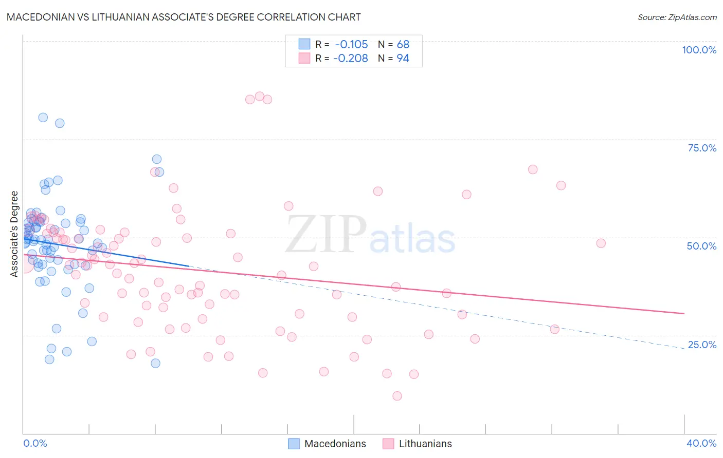 Macedonian vs Lithuanian Associate's Degree