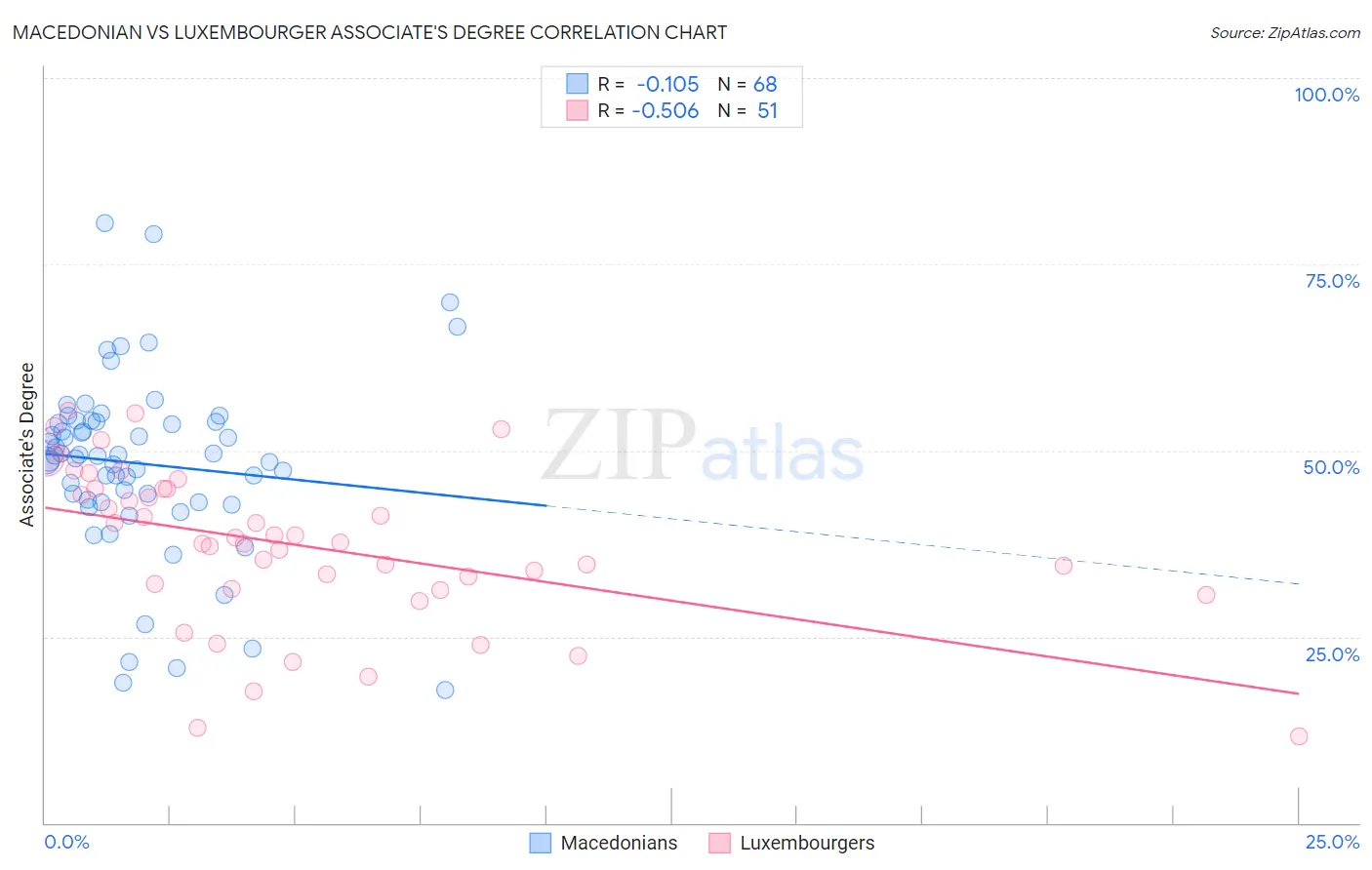 Macedonian vs Luxembourger Associate's Degree