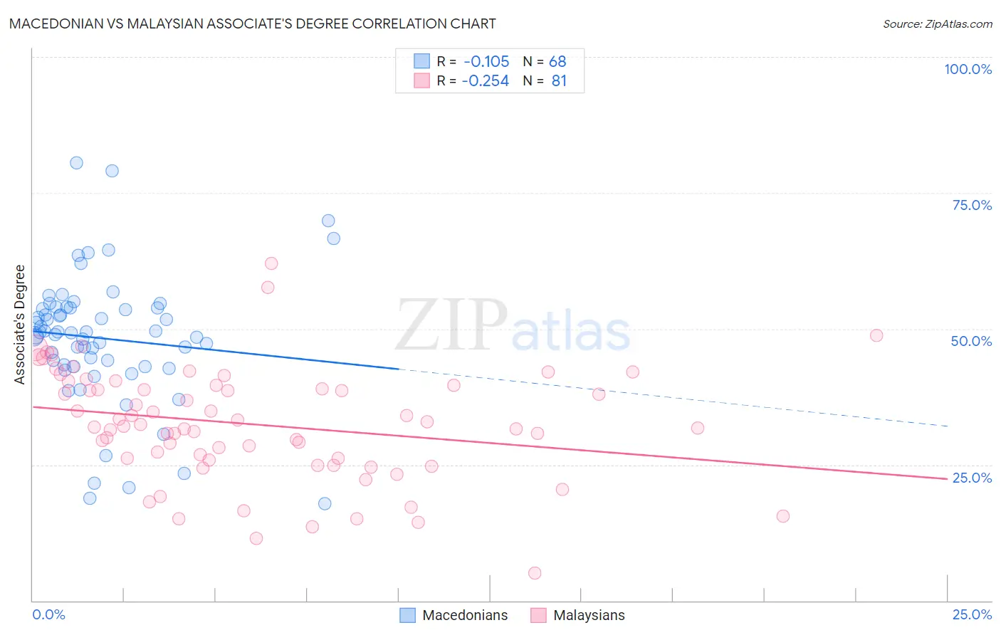 Macedonian vs Malaysian Associate's Degree