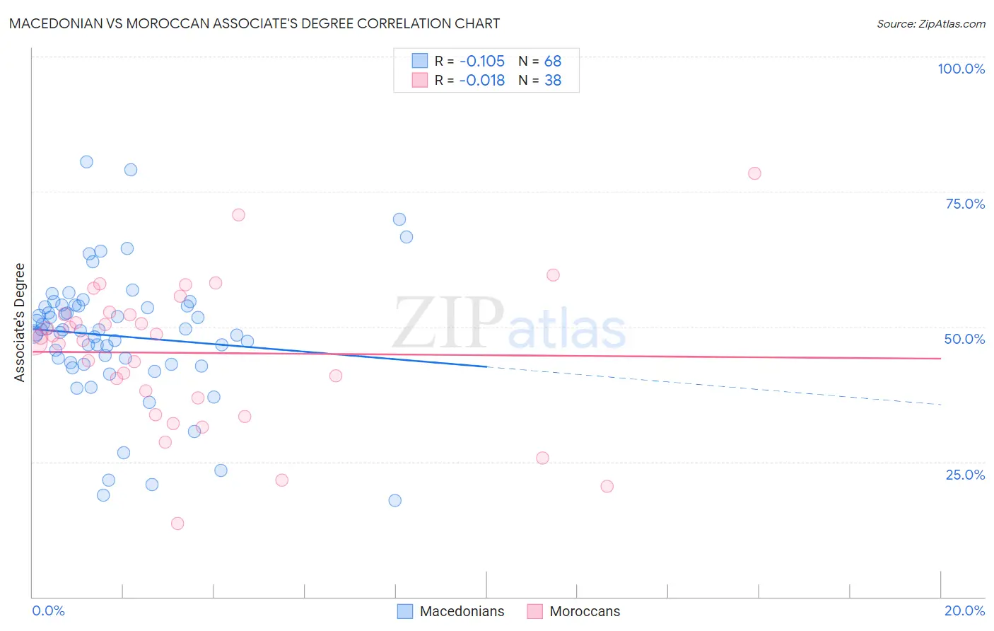 Macedonian vs Moroccan Associate's Degree
