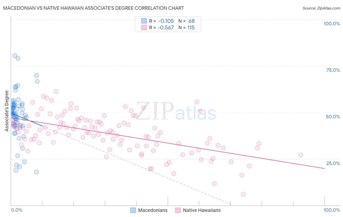 Macedonian vs Native Hawaiian Associate's Degree