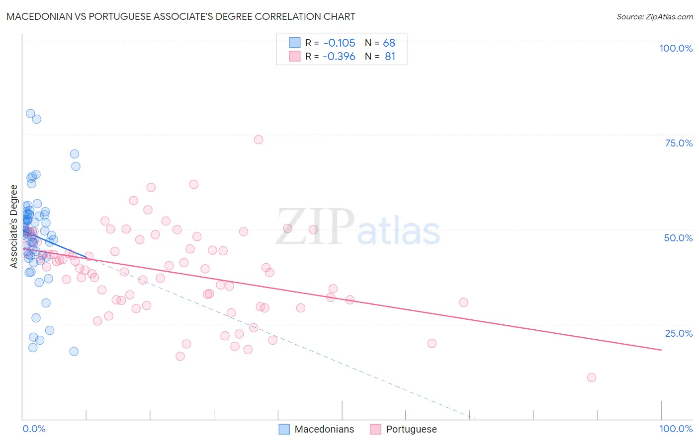 Macedonian vs Portuguese Associate's Degree