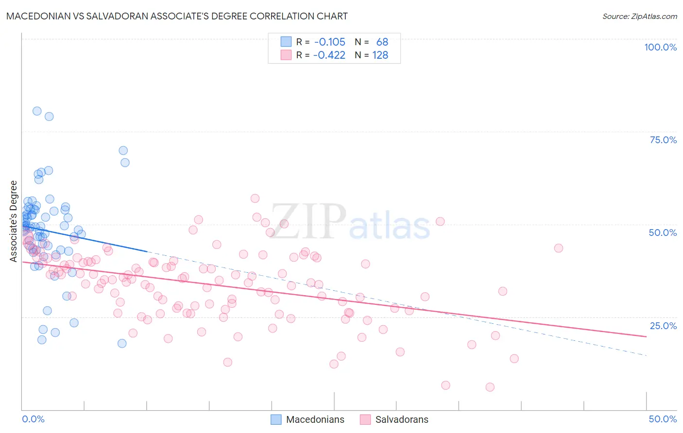 Macedonian vs Salvadoran Associate's Degree