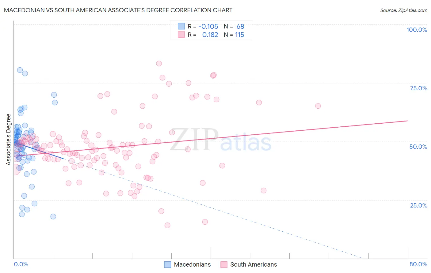 Macedonian vs South American Associate's Degree