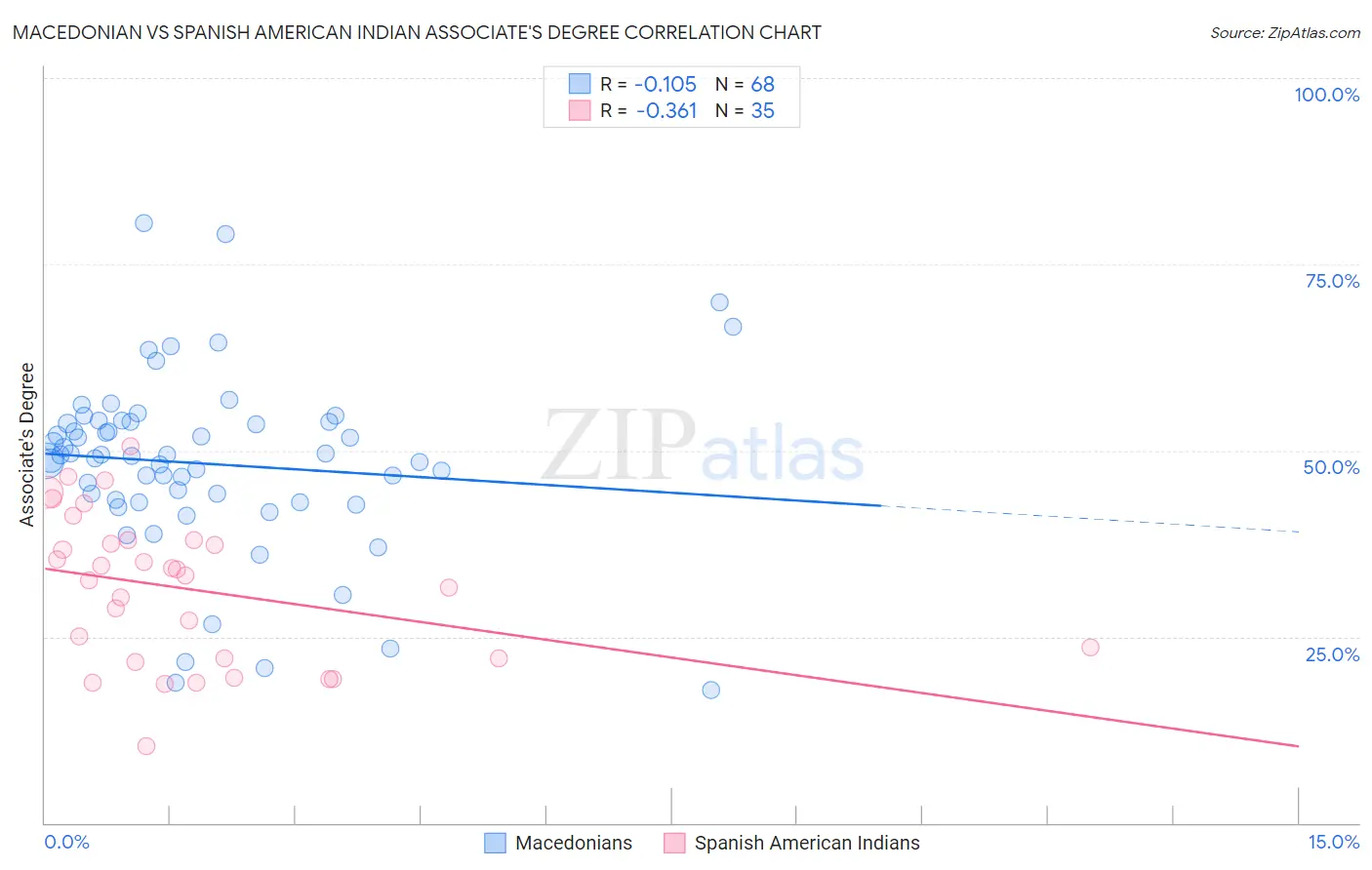 Macedonian vs Spanish American Indian Associate's Degree