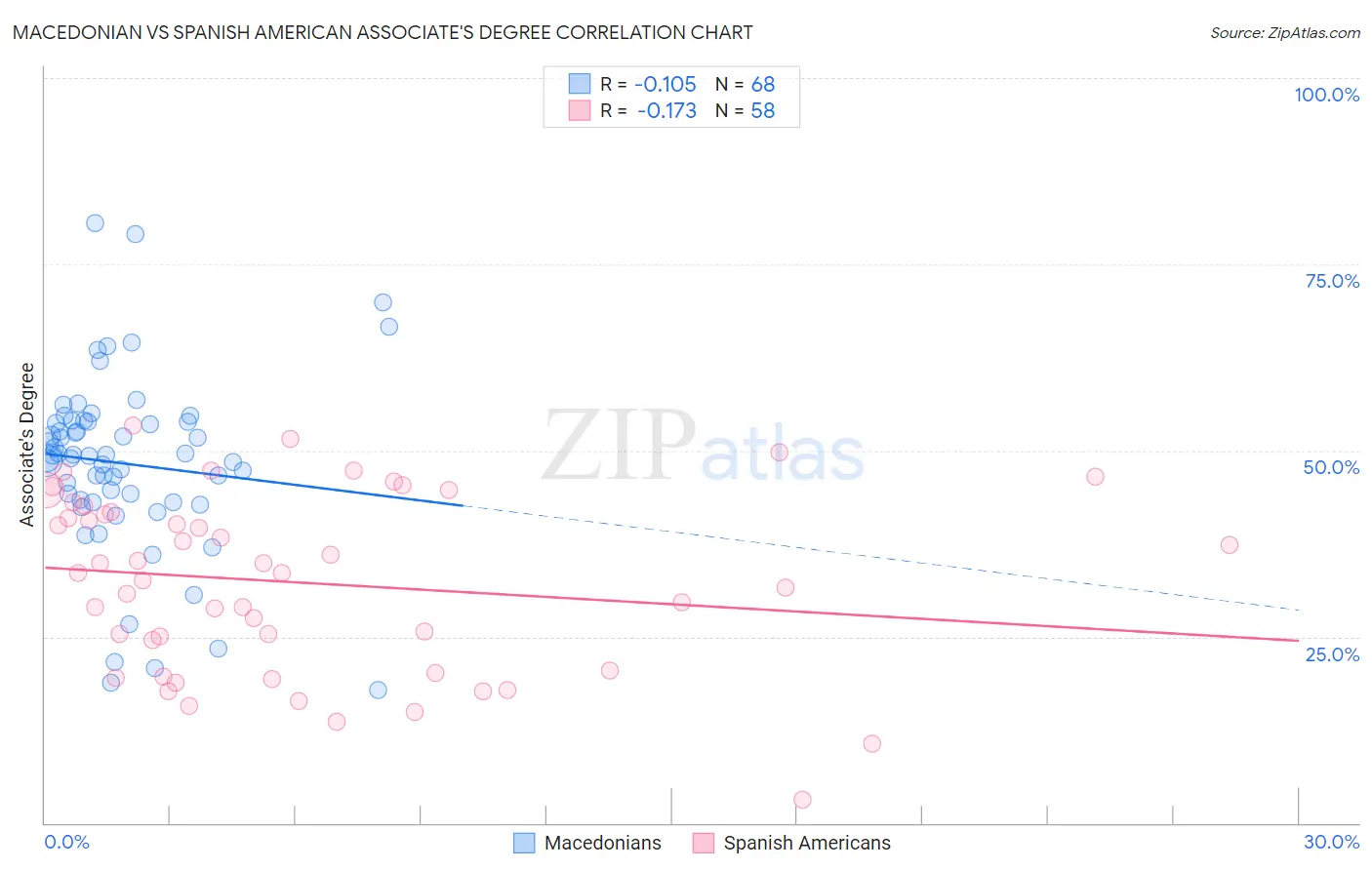 Macedonian vs Spanish American Associate's Degree