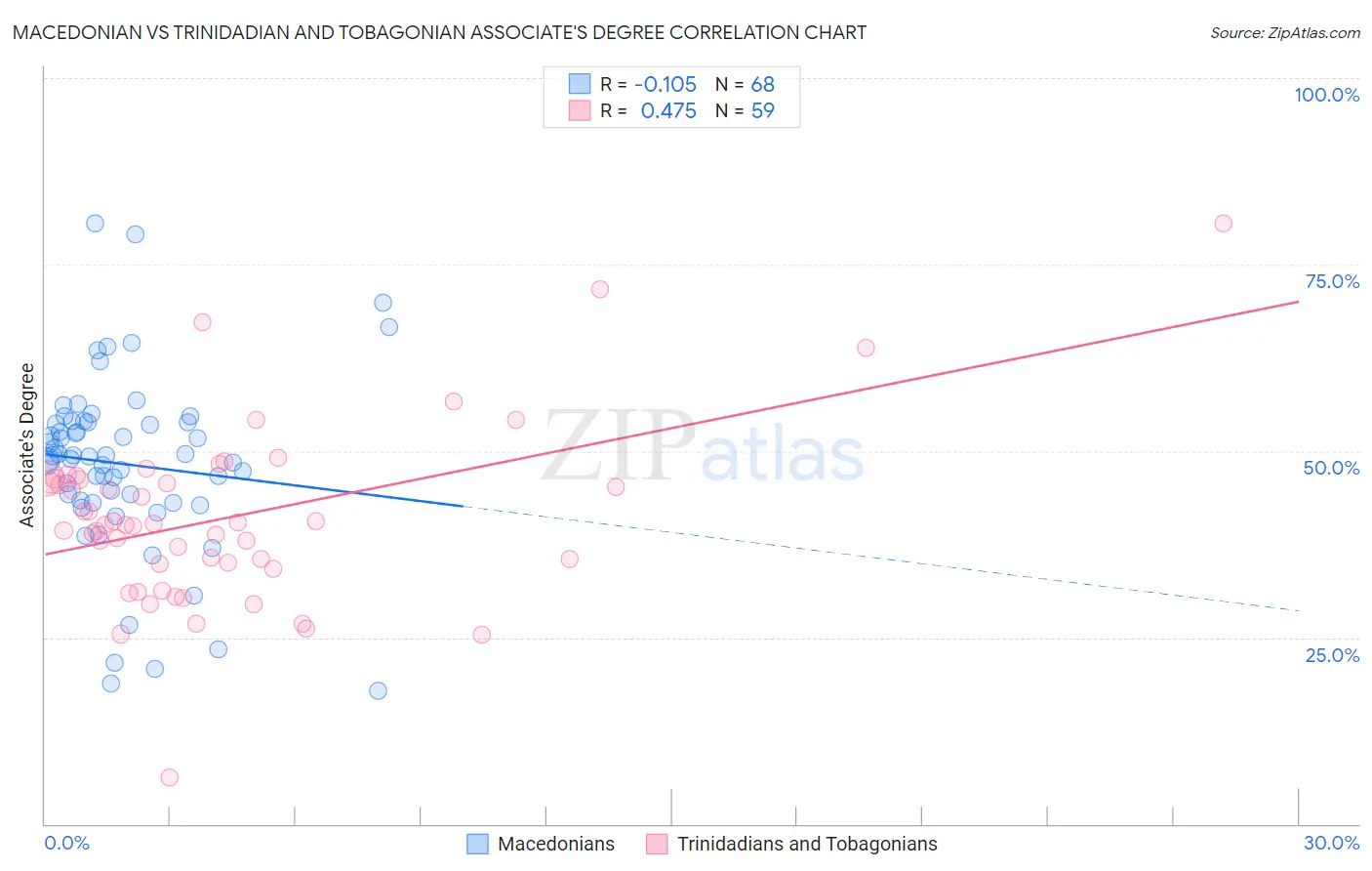 Macedonian vs Trinidadian and Tobagonian Associate's Degree