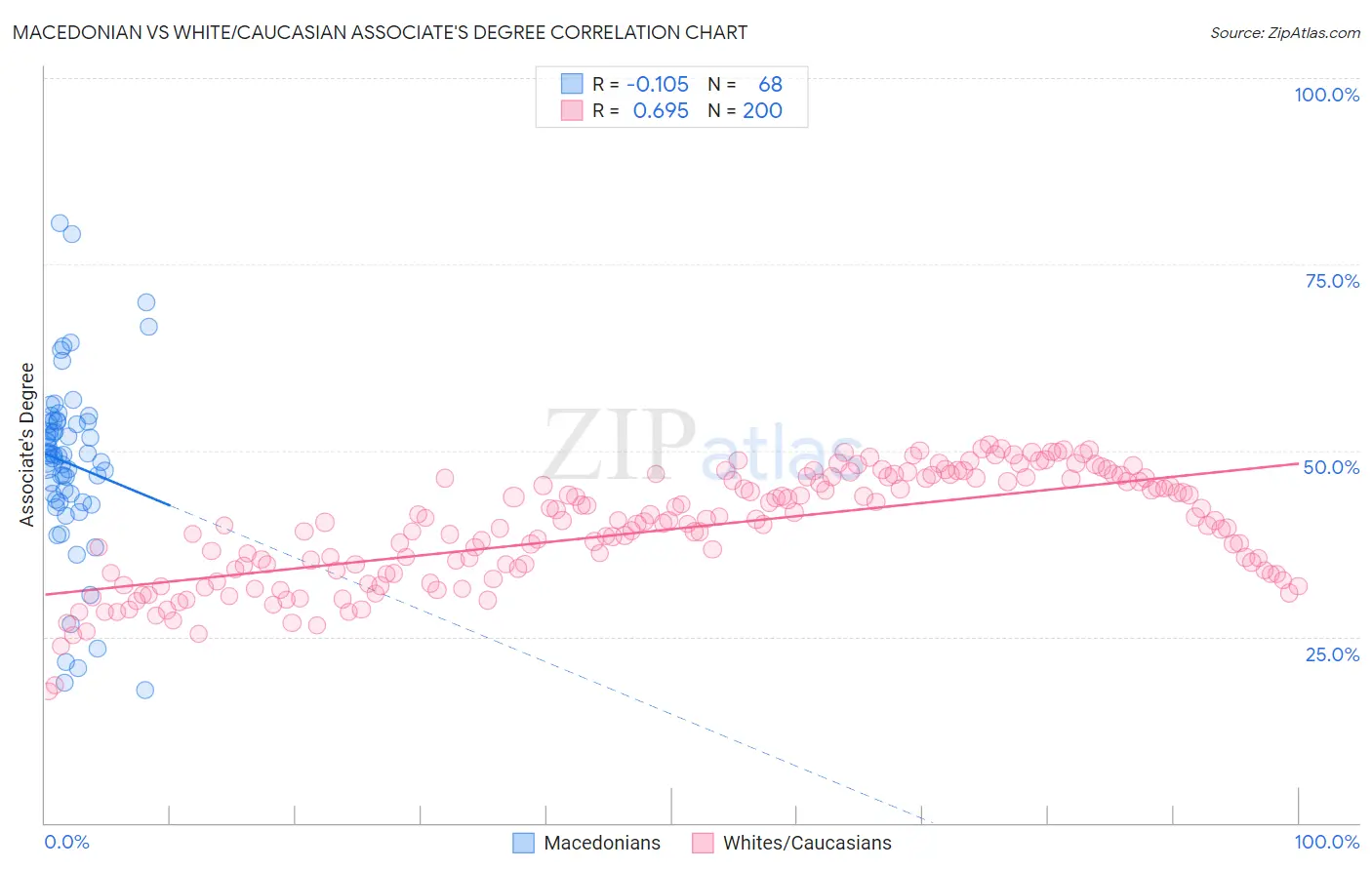 Macedonian vs White/Caucasian Associate's Degree
