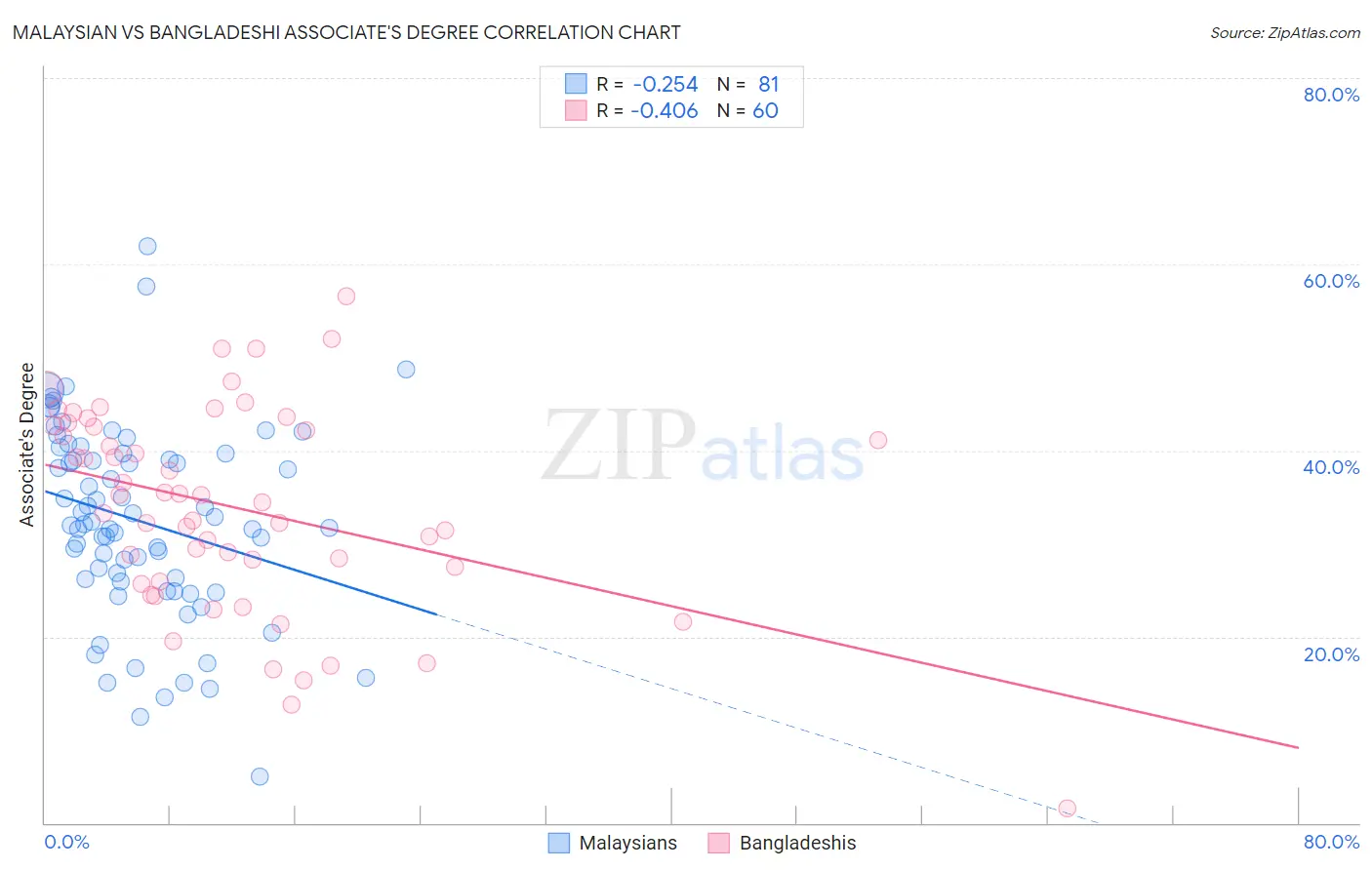 Malaysian vs Bangladeshi Associate's Degree