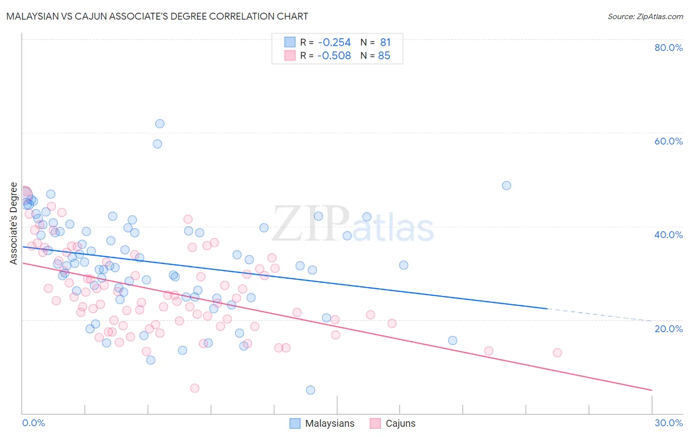 Malaysian vs Cajun Associate's Degree