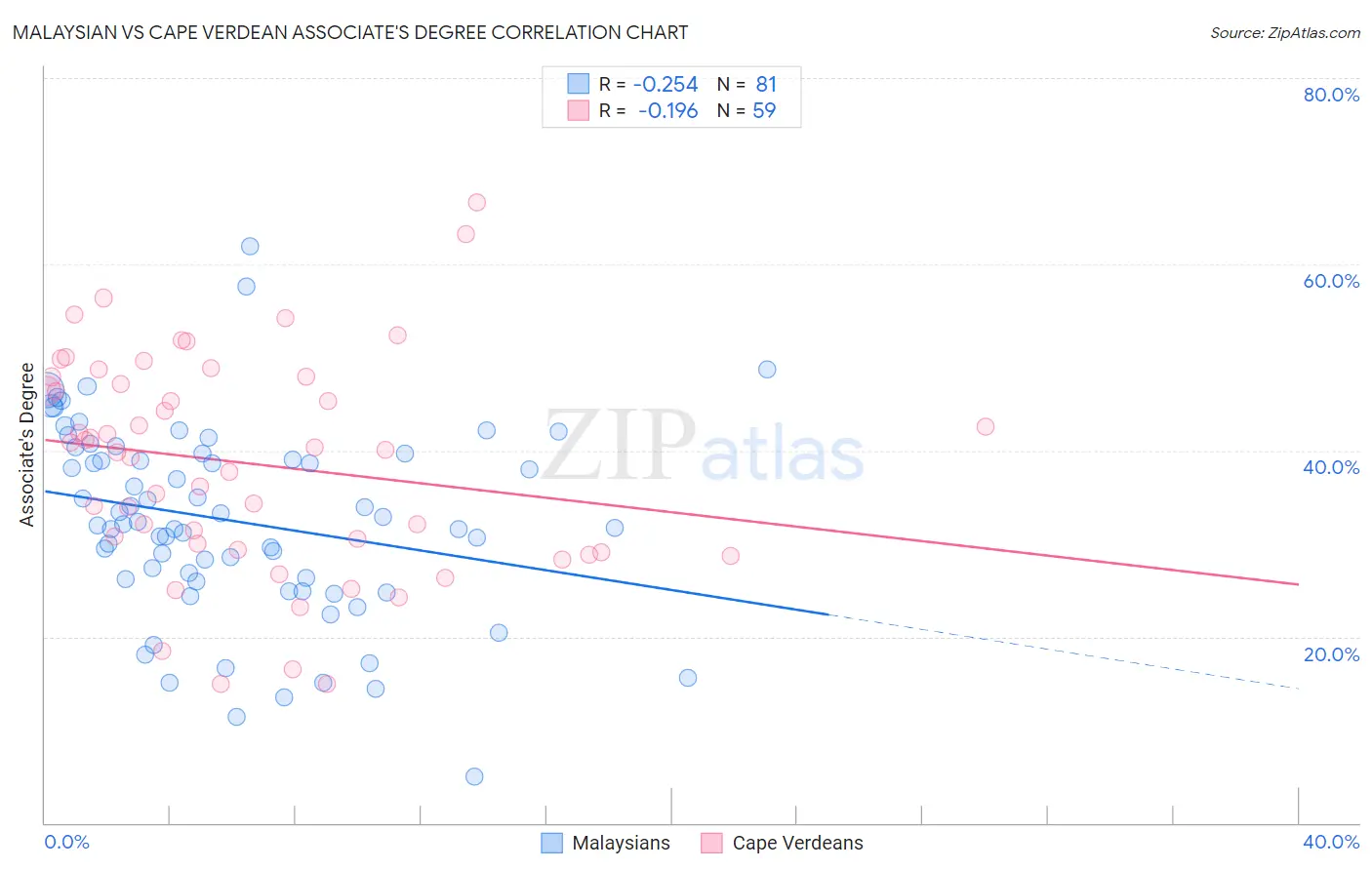 Malaysian vs Cape Verdean Associate's Degree