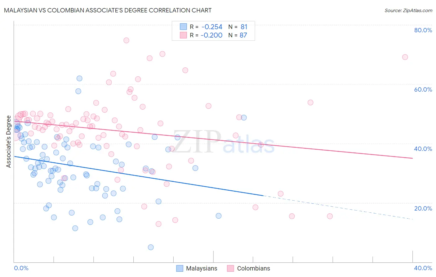 Malaysian vs Colombian Associate's Degree