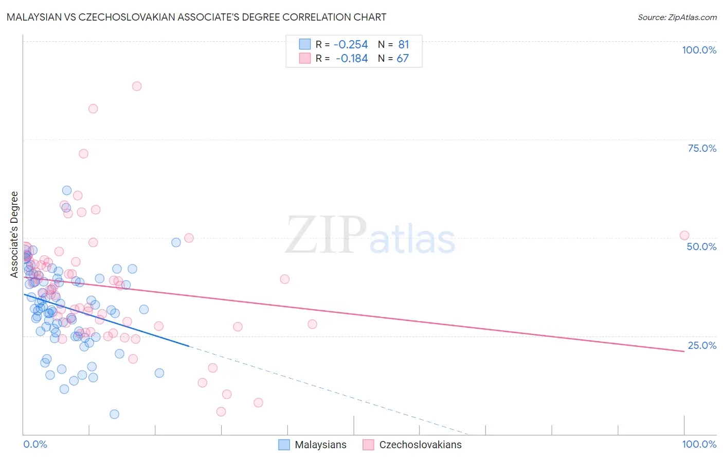 Malaysian vs Czechoslovakian Associate's Degree