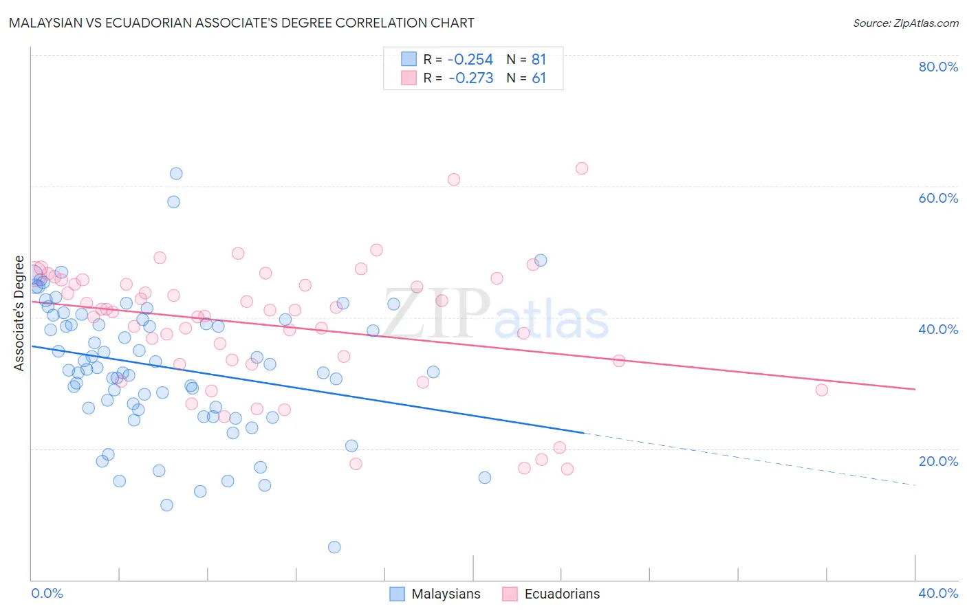 Malaysian vs Ecuadorian Associate's Degree