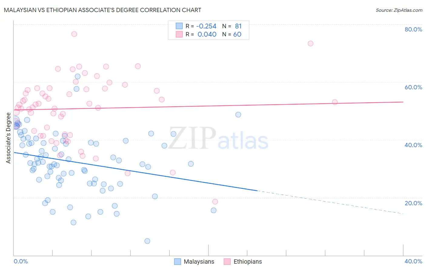 Malaysian vs Ethiopian Associate's Degree