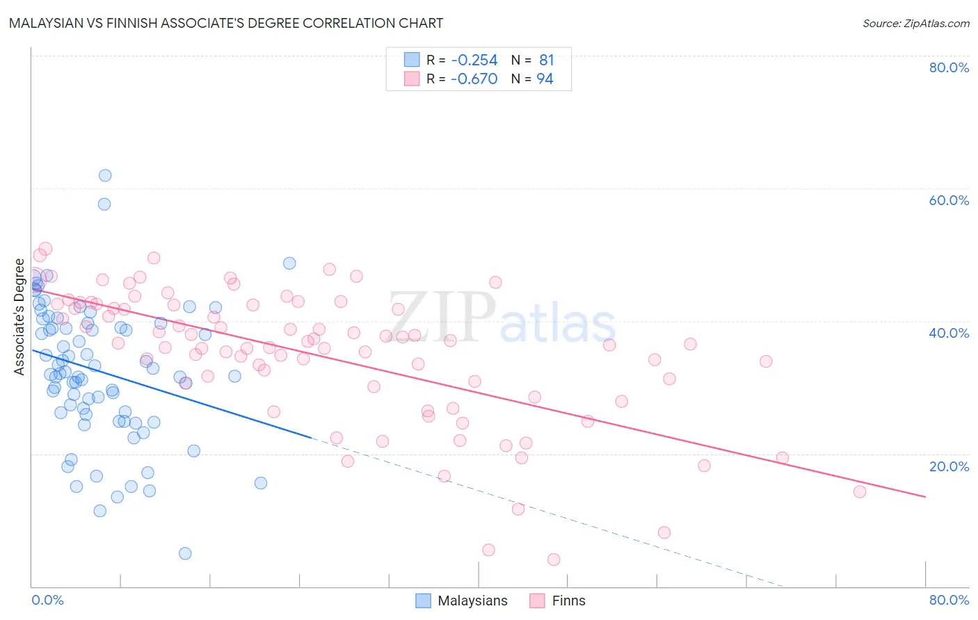 Malaysian vs Finnish Associate's Degree