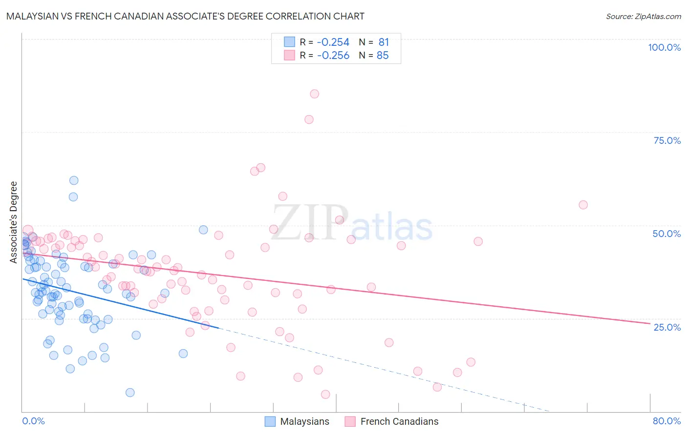Malaysian vs French Canadian Associate's Degree