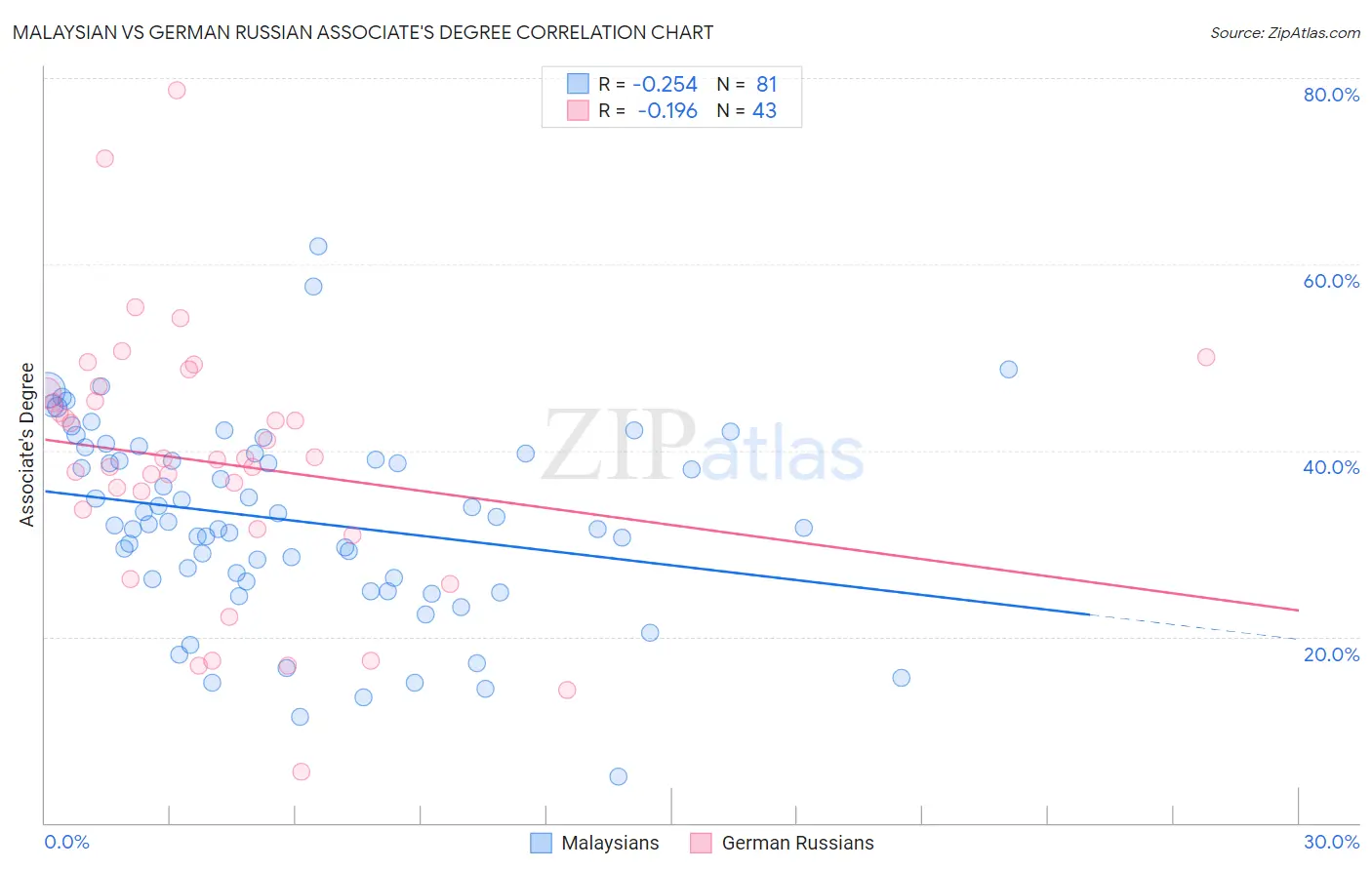 Malaysian vs German Russian Associate's Degree
