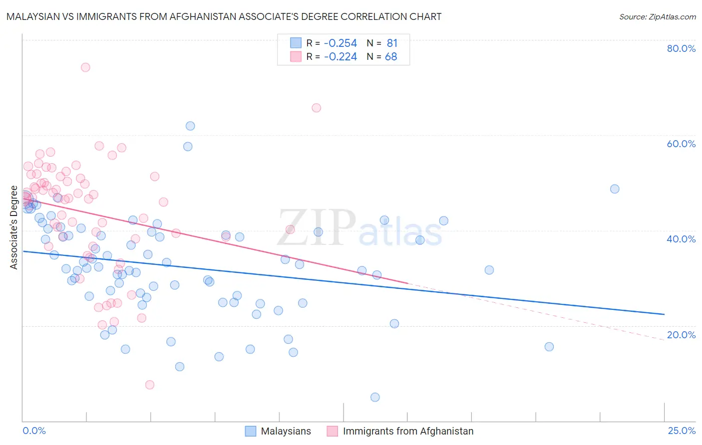 Malaysian vs Immigrants from Afghanistan Associate's Degree