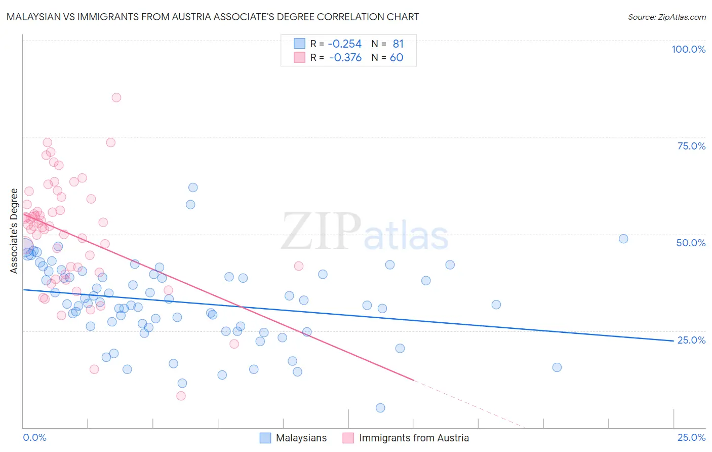 Malaysian vs Immigrants from Austria Associate's Degree