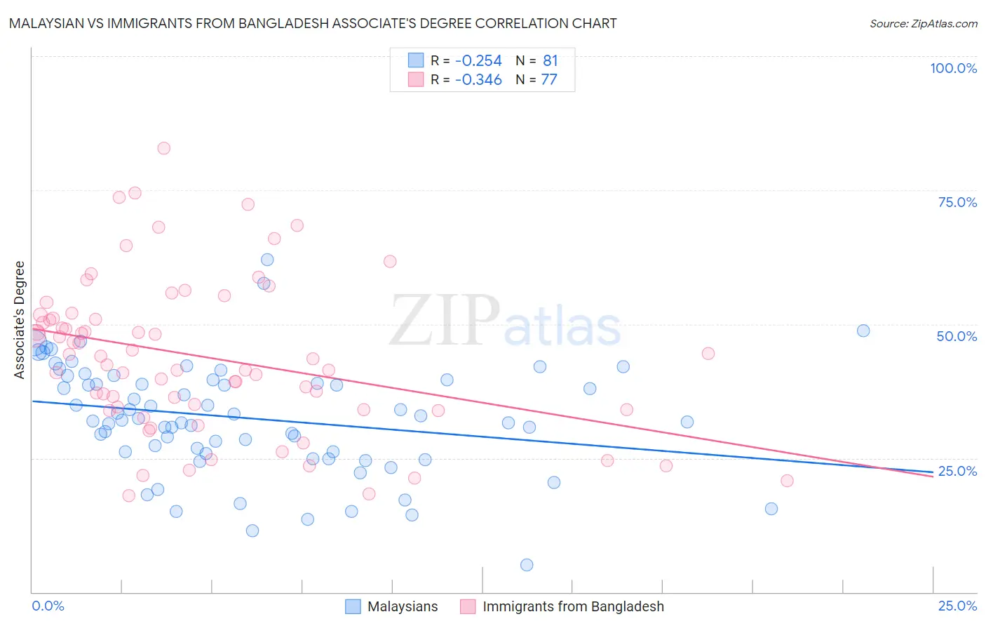 Malaysian vs Immigrants from Bangladesh Associate's Degree