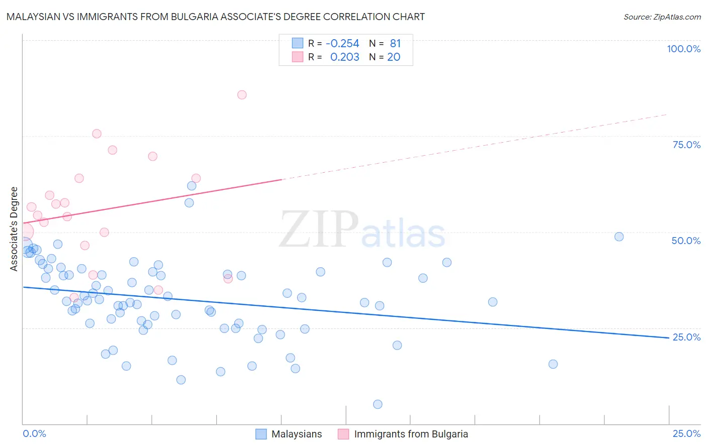 Malaysian vs Immigrants from Bulgaria Associate's Degree