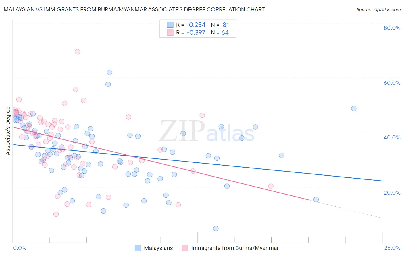 Malaysian vs Immigrants from Burma/Myanmar Associate's Degree