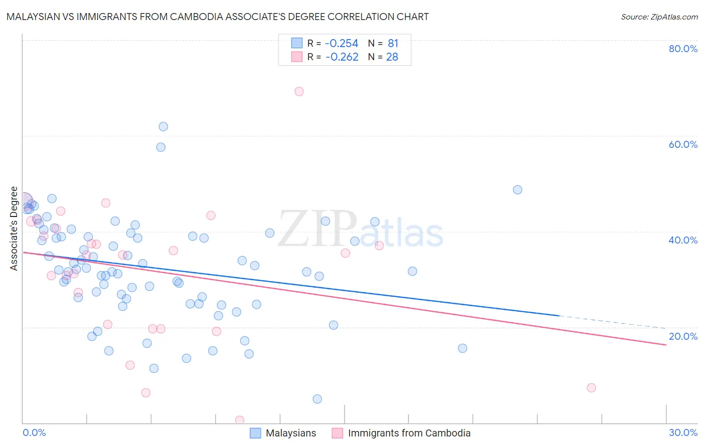 Malaysian vs Immigrants from Cambodia Associate's Degree