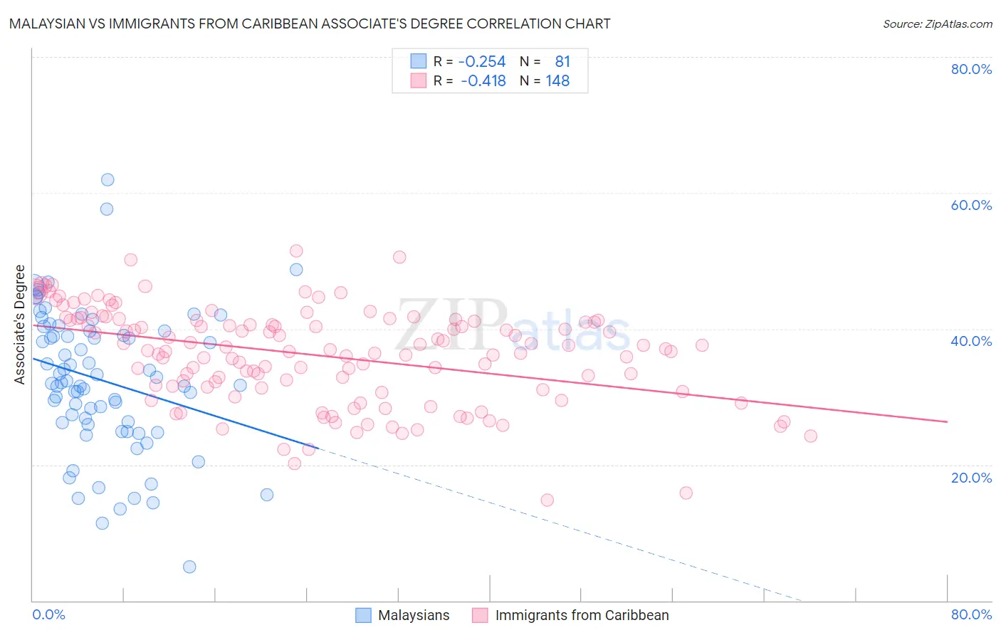 Malaysian vs Immigrants from Caribbean Associate's Degree