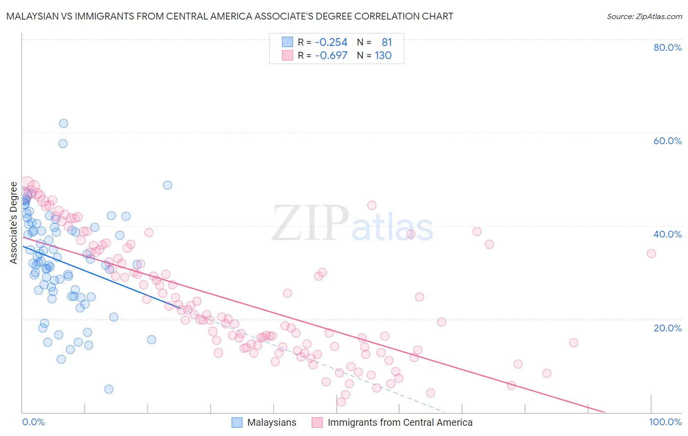 Malaysian vs Immigrants from Central America Associate's Degree