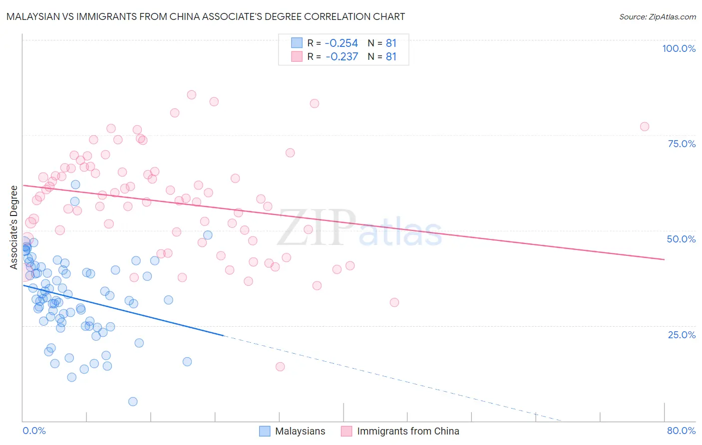 Malaysian vs Immigrants from China Associate's Degree