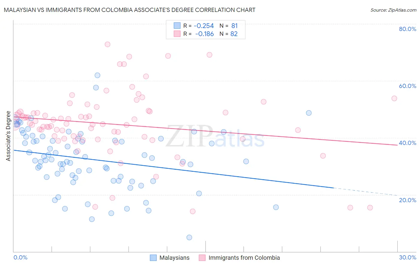 Malaysian vs Immigrants from Colombia Associate's Degree