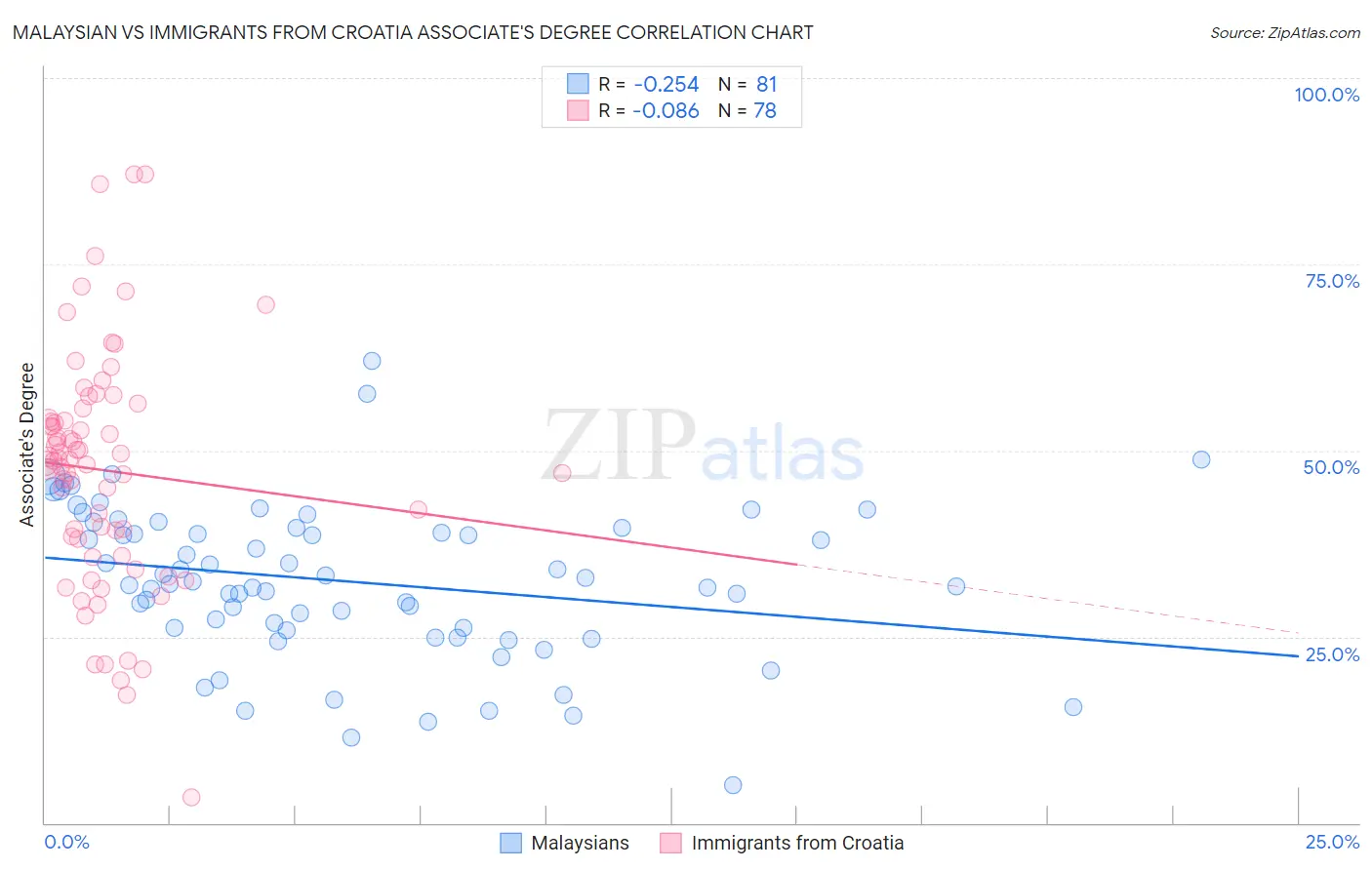 Malaysian vs Immigrants from Croatia Associate's Degree