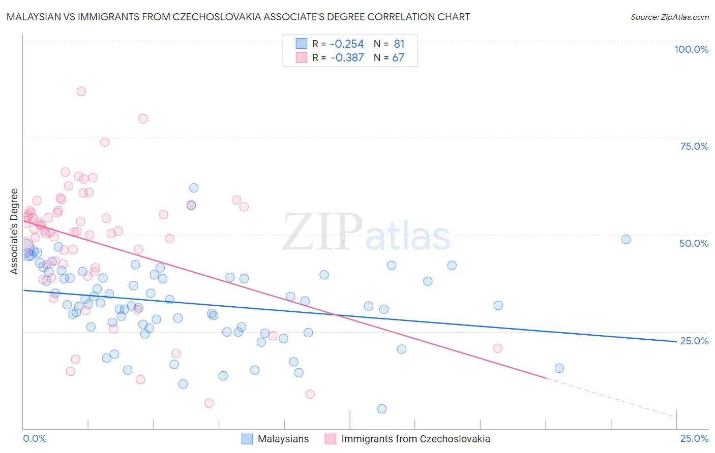 Malaysian vs Immigrants from Czechoslovakia Associate's Degree